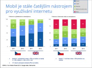 Používání mobilů v ČR